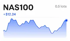 กราฟ NAS100 แสดงผลตอบแทน 12.24 USD สำหรับออเดอร์ 0.5 ล็อต